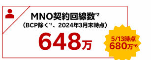 楽天モバイル（MNO）の契約回線数